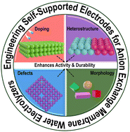 Graphical abstract: Impact of catalyst engineering on the durability performance of self-supported catalysts in anion exchange membrane water electrolyzers: recent advances and perspectives