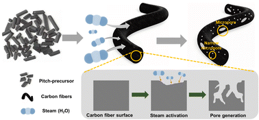 Graphical abstract: Steam activation of pitch-based carbon fibers for increasing CO2 adsorption behaviors
