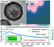 Graphical abstract: Controlled oxidation of V2O5/VO2 hollow nanospheres as photocathodes for photo-rechargeable zinc ion batteries with an ultrahigh capacity enhancement