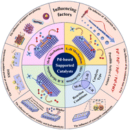 Graphical abstract: Advances in the influencing factors and reaction mechanisms of Pd-based supported catalysts for catalytic methane combustion