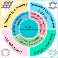 Graphical abstract: Two-dimensional covalent triazine frameworks for advanced electrochemical energy storage applications