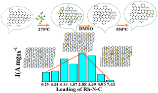 Graphical abstract: Rh single-atom catalysts with optimized metal loading for direct CO-feed high-temperature proton exchange membrane fuel cells