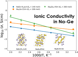 Graphical abstract: Structure transformations and ionic conductivity in germanides of sodium and potassium