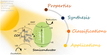 Graphical abstract: Unlocking sunlight driven photocatalysis: synthesis, diversity, and applications of COF-based S-scheme heterojunctions