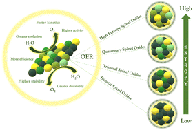 Graphical abstract: Exploring spinel oxides from bimetallic to high-entropy with a focus on the structure and performance in the oxygen evolution reaction