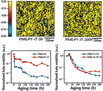 Graphical abstract: Acceptor aggregation induced hole mobility degradation in polymer solar cells