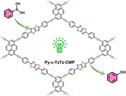 Graphical abstract: Enhancing photocatalysis in conjugated microporous polymers via π-bridge engineering between pyrene and thiazolothiazole