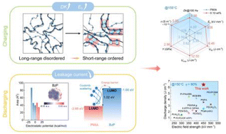 Graphical abstract: Enhanced high-temperature capacitive energy storage in PMIA-based dielectric films by tailoring a short-range ordered conformation