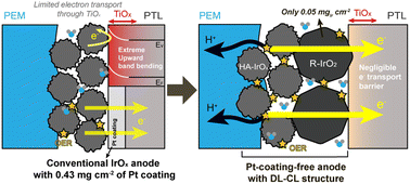 Graphical abstract: Achieving Pt-coating-free anodes using double-layered catalyst layer structure for polymer electrolyte membrane water electrolysis
