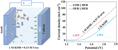 Graphical abstract: Regulating the electronic states of NiSe2 by Cr-doping to promote formation of active phases for high catalytic performance of the urea oxidation reaction