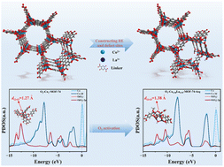 Graphical abstract: Synergistic regulation of the Co microenvironment in MOF-74 for olefin epoxidation via lanthanum modification and defect engineering