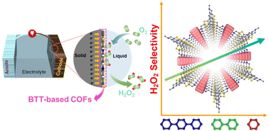 Graphical abstract: Benzothiophene-based covalent organic frameworks for H2O2 electrosynthesis: the critical role of conjugated structure