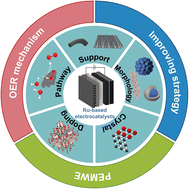 Graphical abstract: Recent progress in Ru electrocatalyst design for acidic oxygen evolution reaction