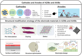 Graphical abstract: Rational design and construction of aqueous multivalent metal ion battery systems